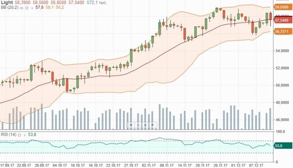 График График