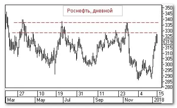 График График