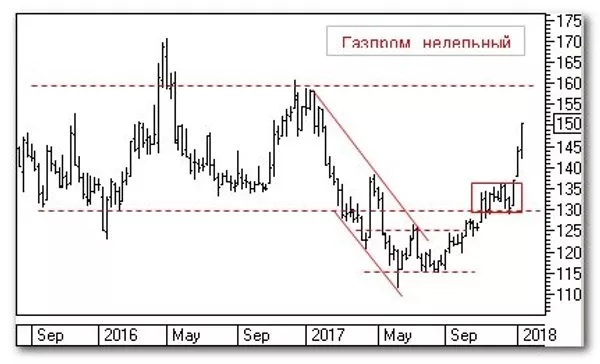 График График