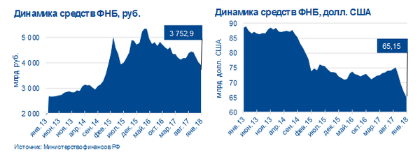 График График