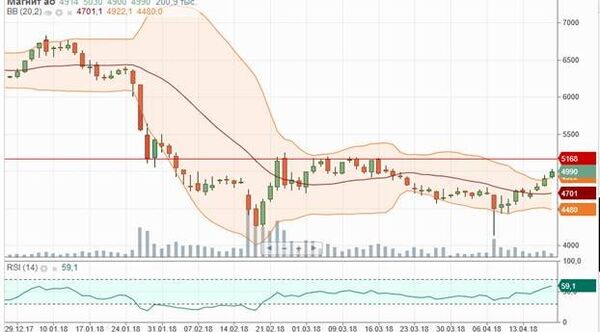 График График