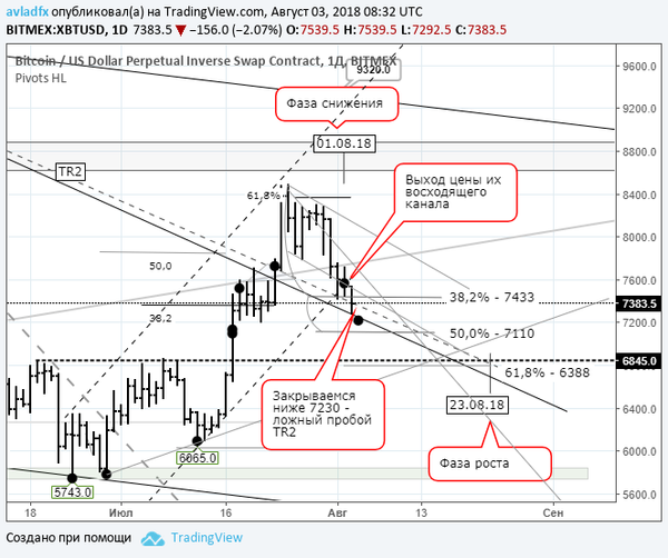 График График