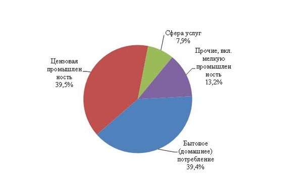 Рис. 2. Ориентировочная структура совокупного потребления топлива по крупным сегментам экономики Москвы в 1913 г. Рис. 2. Ориентировочная структура совокупного потребления топлива по крупным сегментам экономики Москвы в 1913 г.