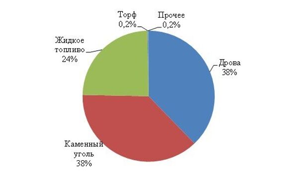 Рис. 3. Ориентировочная структура совокупного топливного баланса Москвы по видам топлива в 1913 году Рис. 3. Ориентировочная структура совокупного топливного баланса Москвы по видам топлива в 1913 году