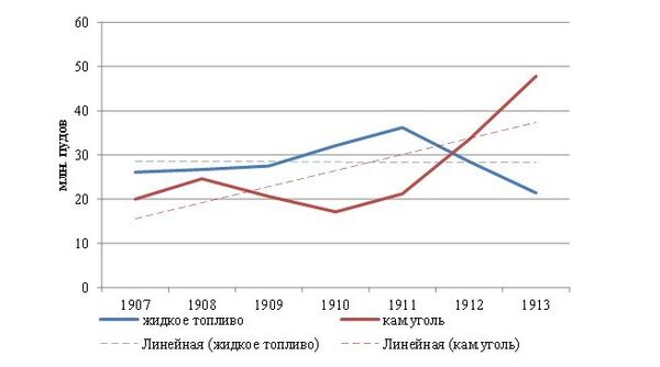 Рис. 4. Динамика потребления жидкого топлива и каменного угля в Москве Рис. 4. Динамика потребления жидкого топлива и каменного угля в Москве
