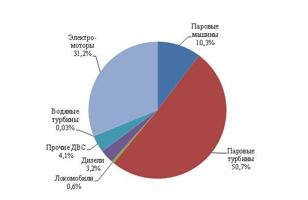 Рис. 6. Структура совокупной мощности двигателей цензовой промышленности Москвы в 1918 году (почти 239 тыс. л.с., или 176 тыс. кВт) Рис. 6. Структура совокупной мощности двигателей цензовой промышленности Москвы в 1918 году (почти 239 тыс. л.с., или 176 тыс. кВт)
