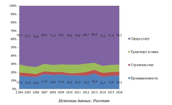 Рис. 9. Динамика структуры ВРП Москвы в период 2004-2016 гг. Рис. 9. Динамика структуры ВРП Москвы в период 2004-2016 гг.