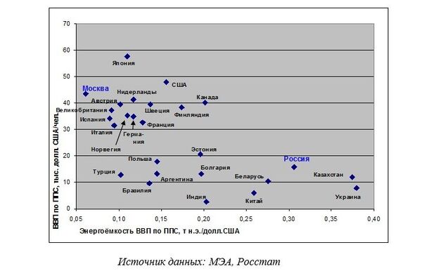 Рис. 10. Энергоемкость экономик некоторых стран и г. Москвы, 2008 г. Рис. 10. Энергоемкость экономик некоторых стран и г. Москвы, 2008 г.