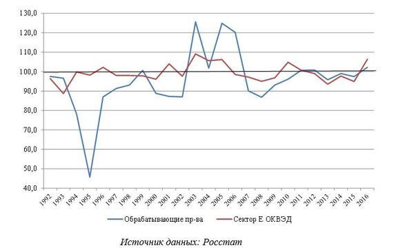 Рис. 11. Динамика промышленного производства в Москве в период 1992-2016 годах (в процентах к предыдущему году) Рис. 11. Динамика промышленного производства в Москве в период 1992-2016 годах (в процентах к предыдущему году)