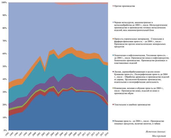 Рис. 12. Динамика структуры основных фондов обрабатывающих производств Москвы в период 1992-2016 гг. Рис. 12. Динамика структуры основных фондов обрабатывающих производств Москвы в период 1992-2016 гг.