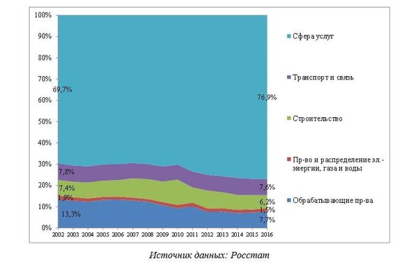 Рис. 13. Динамика структуры среднесписочной численности работников по полному кругу организаций (без внешних совместителей) в Москве в 2002-2016 годах Рис. 13. Динамика структуры среднесписочной численности работников по полному кругу организаций (без внешних совместителей) в Москве в 2002-2016 годах