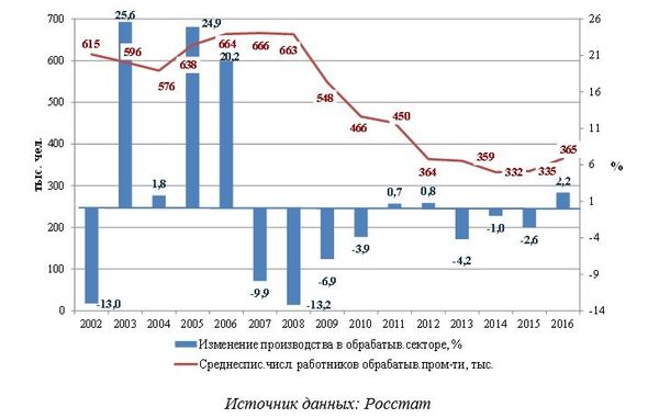 Рис. 14. Изменение среднесписочной численности работников по полному кругу организаций (без внешних совместителей) и объема производства продукции в обрабатывающей промышленности Москвы в 2002-2016 годах Рис. 14. Изменение среднесписочной численности работников по полному кругу организаций (без внешних совместителей) и объема производства продукции в обрабатывающей промышленности Москвы в 2002-2016 годах