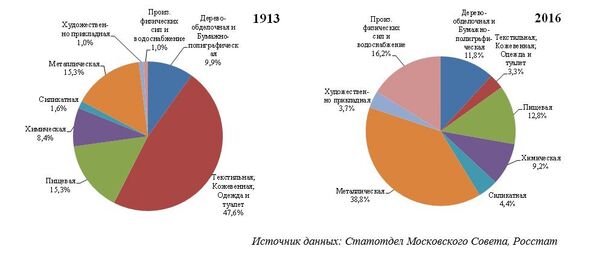 Рис. 15. Изменение структуры численности работников в промышленном производстве Москвы за столетие (1913 vs 2016) Рис. 15. Изменение структуры численности работников в промышленном производстве Москвы за столетие (1913 vs 2016)