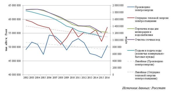 Рис. 16. Динамика производства электроэнергии и тепла электростанциями, поставка воды в Москве в период 2002-2016 годов Рис. 16. Динамика производства электроэнергии и тепла электростанциями, поставка воды в Москве в период 2002-2016 годов