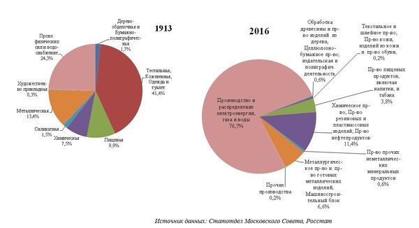 Рис. 18. Структура энергопотребления цензовой промышленности Москвы (1913 vs 2016 ) Рис. 18. Структура энергопотребления цензовой промышленности Москвы (1913 vs 2016 )