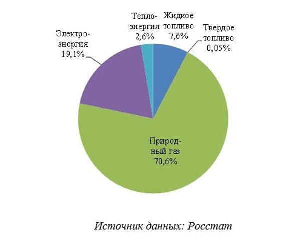 Рис. 19. Структура энергобаланса цензовой промышленности Москвы по видам энергии в 2016 году Рис. 19. Структура энергобаланса цензовой промышленности Москвы по видам энергии в 2016 году