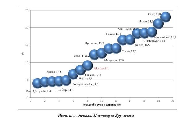 Рис. 20. Доля промышленности в ВРП некоторых глобальных городов мира Рис. 20. Доля промышленности в ВРП некоторых глобальных городов мира