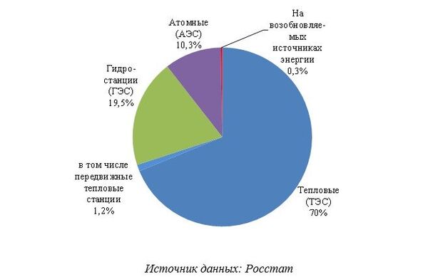 Тарифы на электричество в Бурятии в 2018 году заморожены