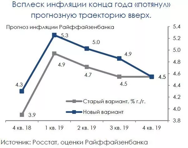 График График