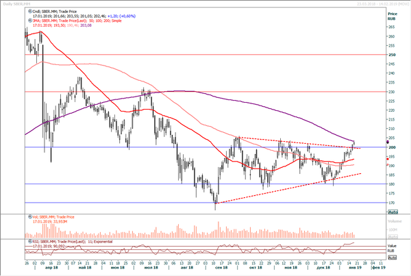 График График