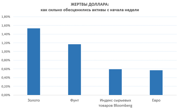 График График