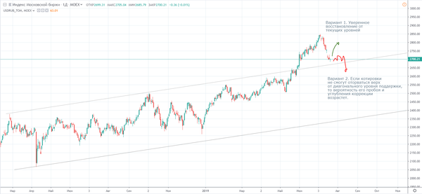 График График