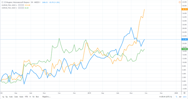 График График