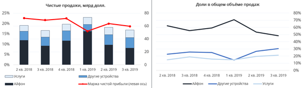 График График