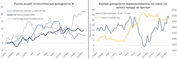 график график