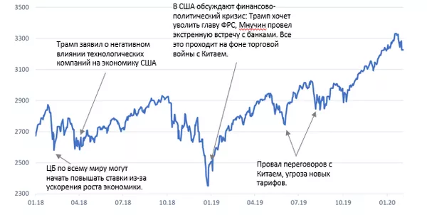 График График