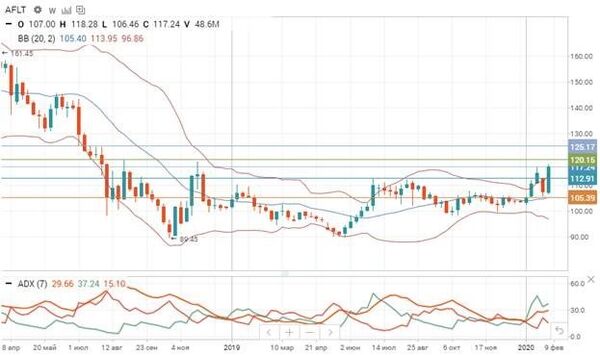 график график