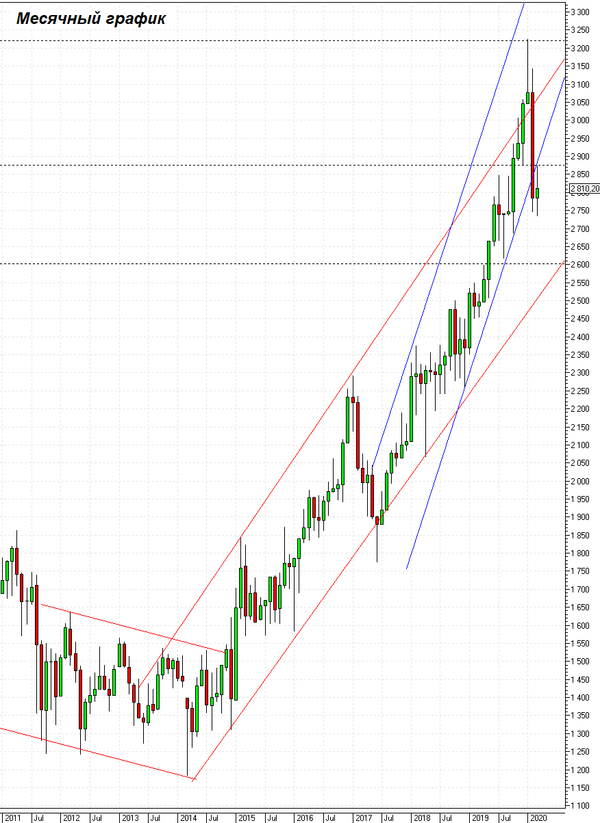 График График