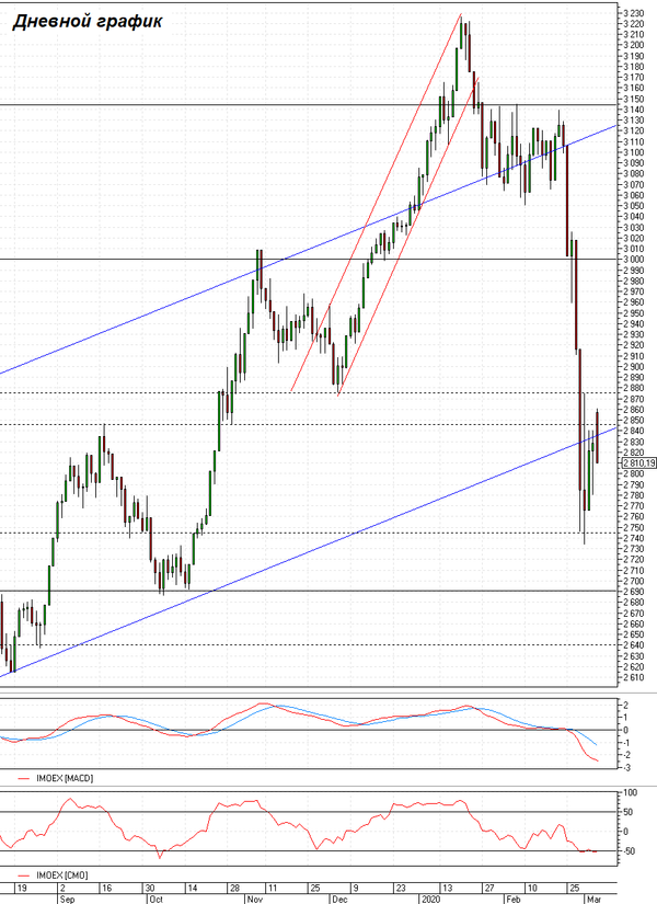 График График