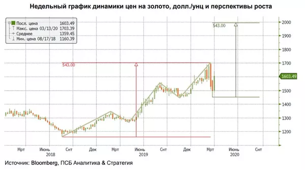 график график