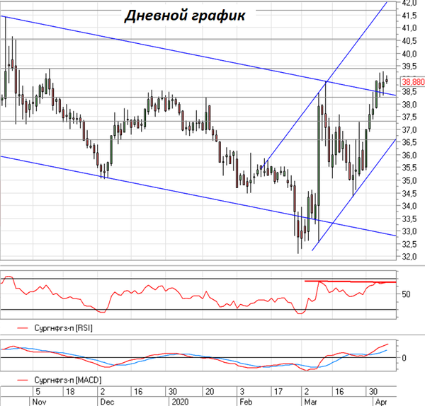 График График