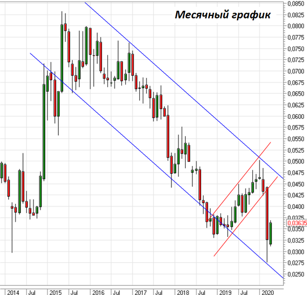 График График