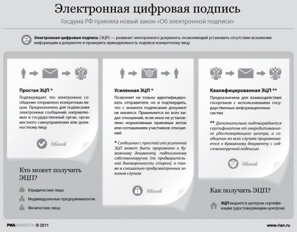 Госдума РФ приняла новый закон Об электронной подписи