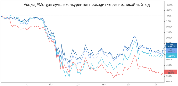 График График