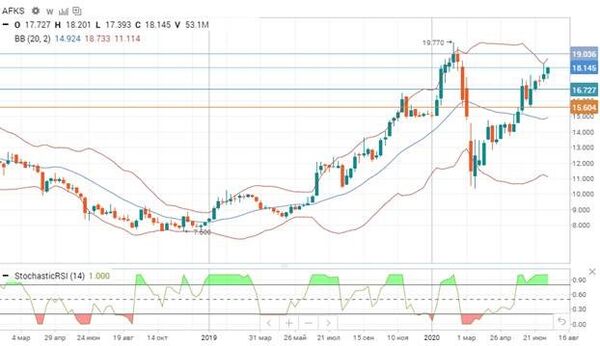 График График
