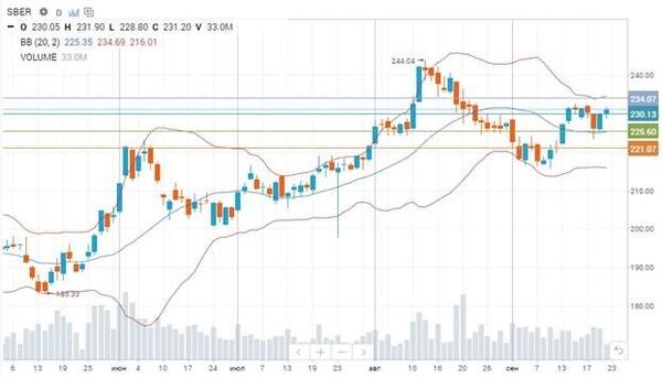 График График