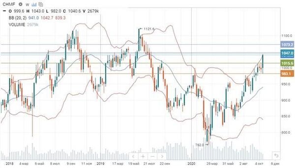 График График