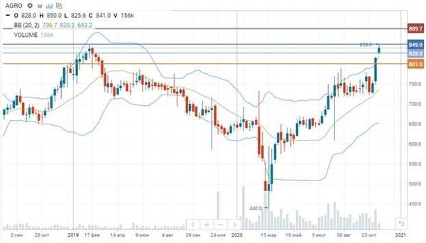 график график