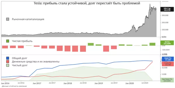 График График