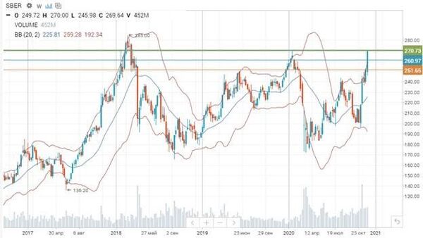 График График