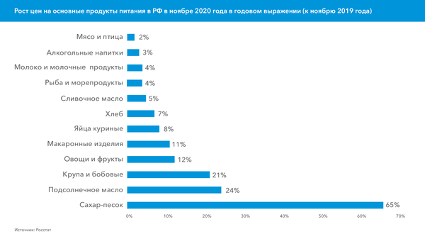 График. Рост цен на основные продукты питания в РФ в ноябре 2020 года в годовом выражении (к ноябрю 2019 года) График. Рост цен на основные продукты питания в РФ в ноябре 2020 года в годовом выражении (к ноябрю 2019 года)
