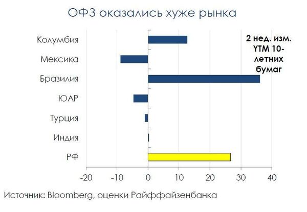 График График