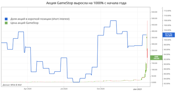 Как менялся short interest и цена акций Game Stop за последний год Как менялся short interest и цена акций Game Stop за последний год
