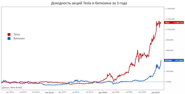 График: Tesla и биткоин График: Tesla и биткоин