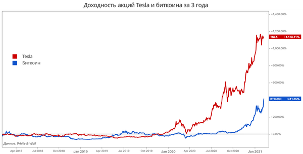 График: Tesla и биткоин График: Tesla и биткоин
