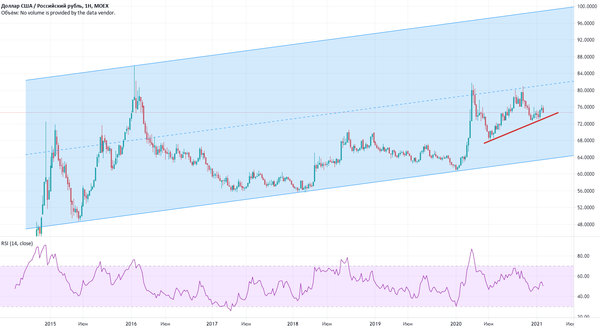 График График